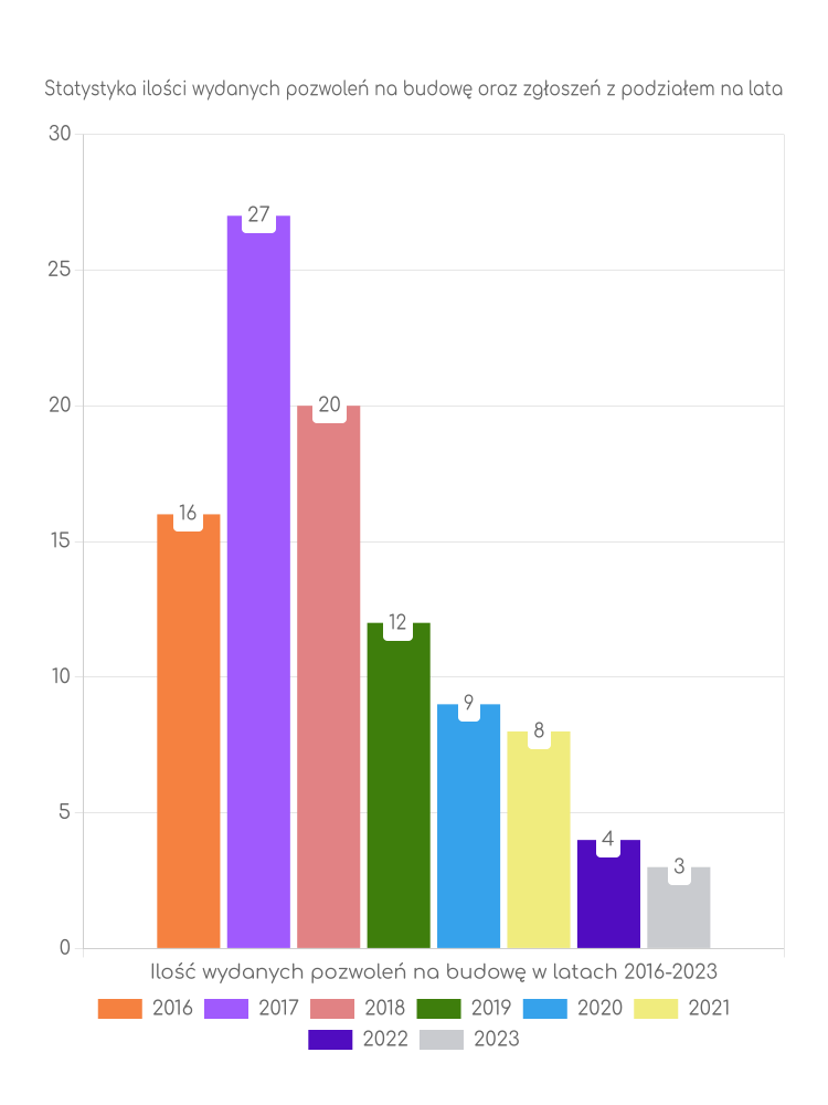 Zestawienie statystyk pozwoleń na budowę w gminie Dzierzgowo